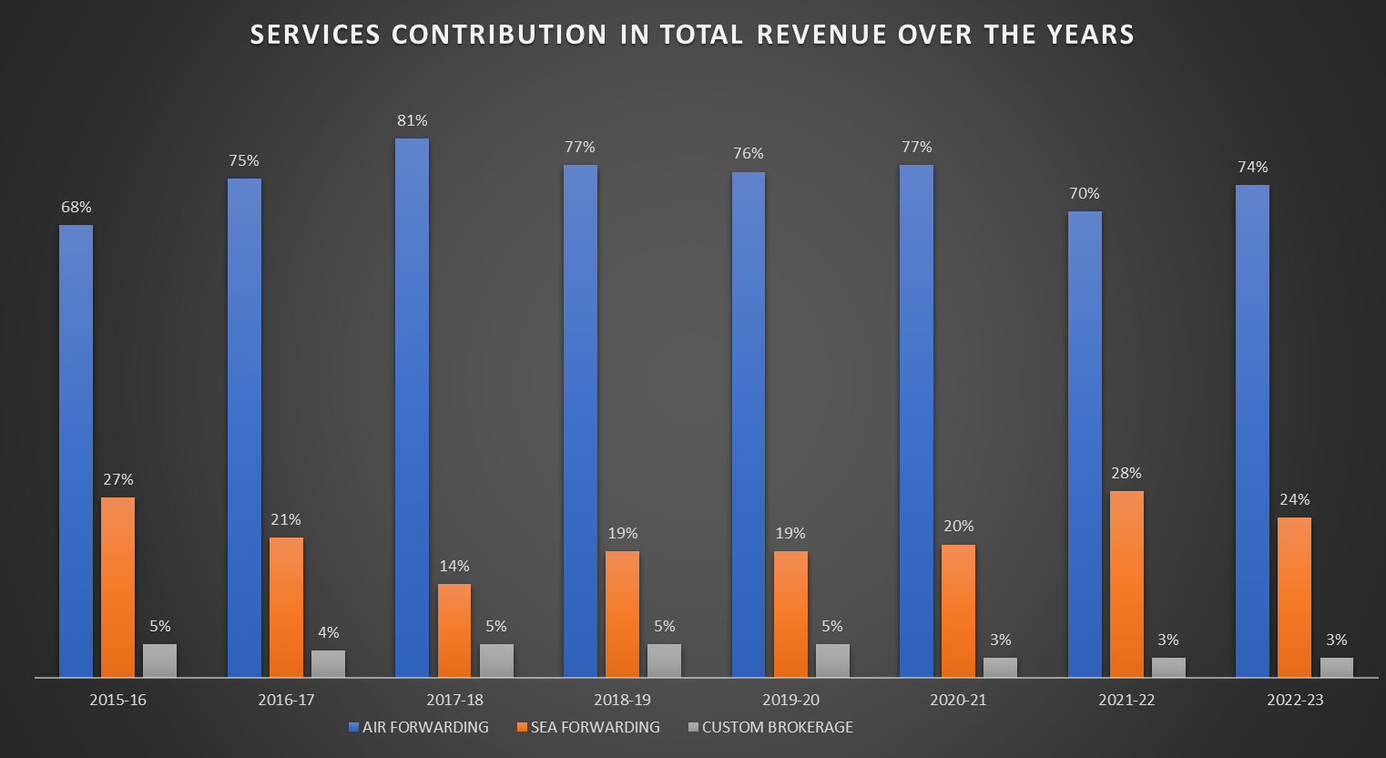 SERVICE-CONTRIBUTION-IN-TOTAL-REVENUE.png
