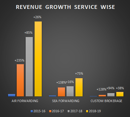 REVENUE-GROWTH-SERVICE-WISE.png